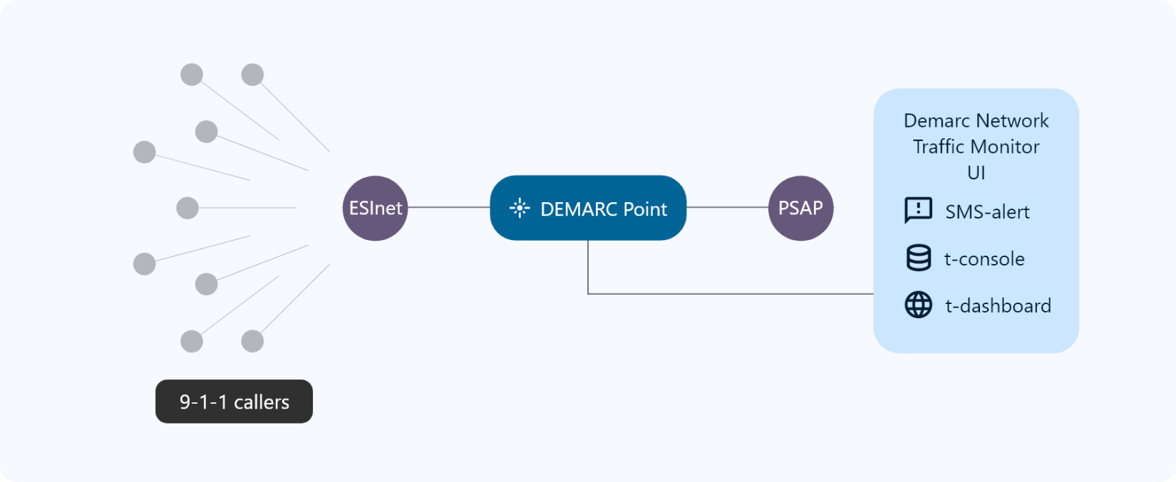 E911 Demarc Traffic Monitor